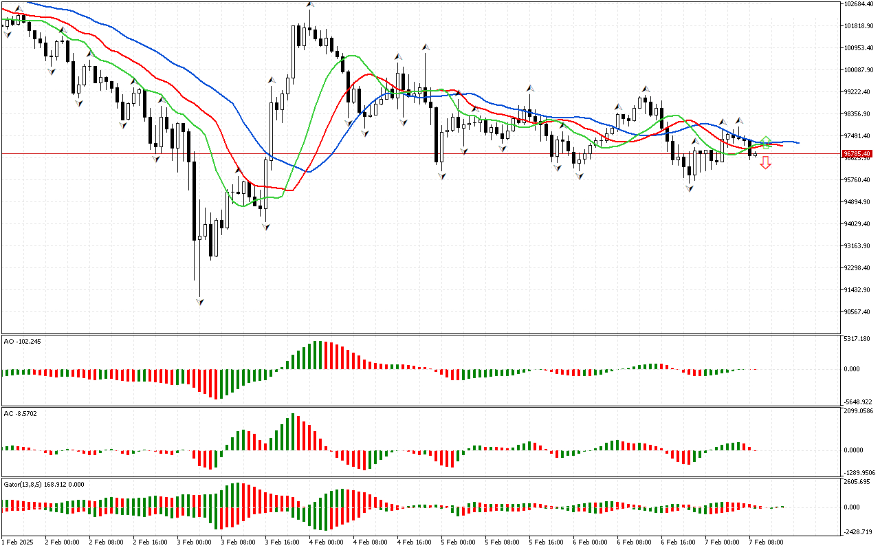 Fundamental and technical analysis of currency pairs, cryptocurrencies,  commodities and indices - Bitcoin H1: The Chaos Theory Forecast for the  European Session at 7.2.2025 - Investizo