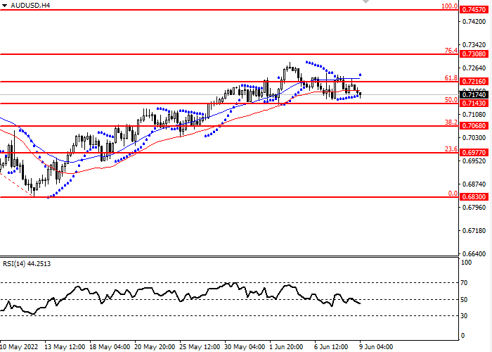 Daily Market Analysis from Investizo.com in Fundamental_AUDUSD20220609