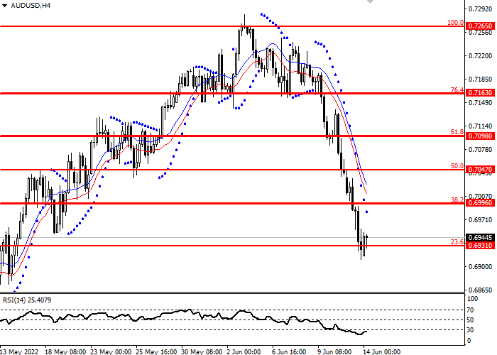 Daily Market Analysis from Investizo.com in Fundamental_AUDUSD20220614