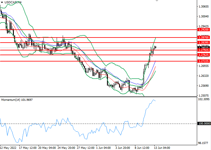 Daily Market Analysis from Investizo.com in Fundamental_USDCAD20220613