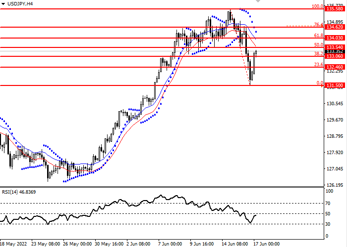 Daily Market Analysis from Investizo.com in Fundamental_USDJPY20220617