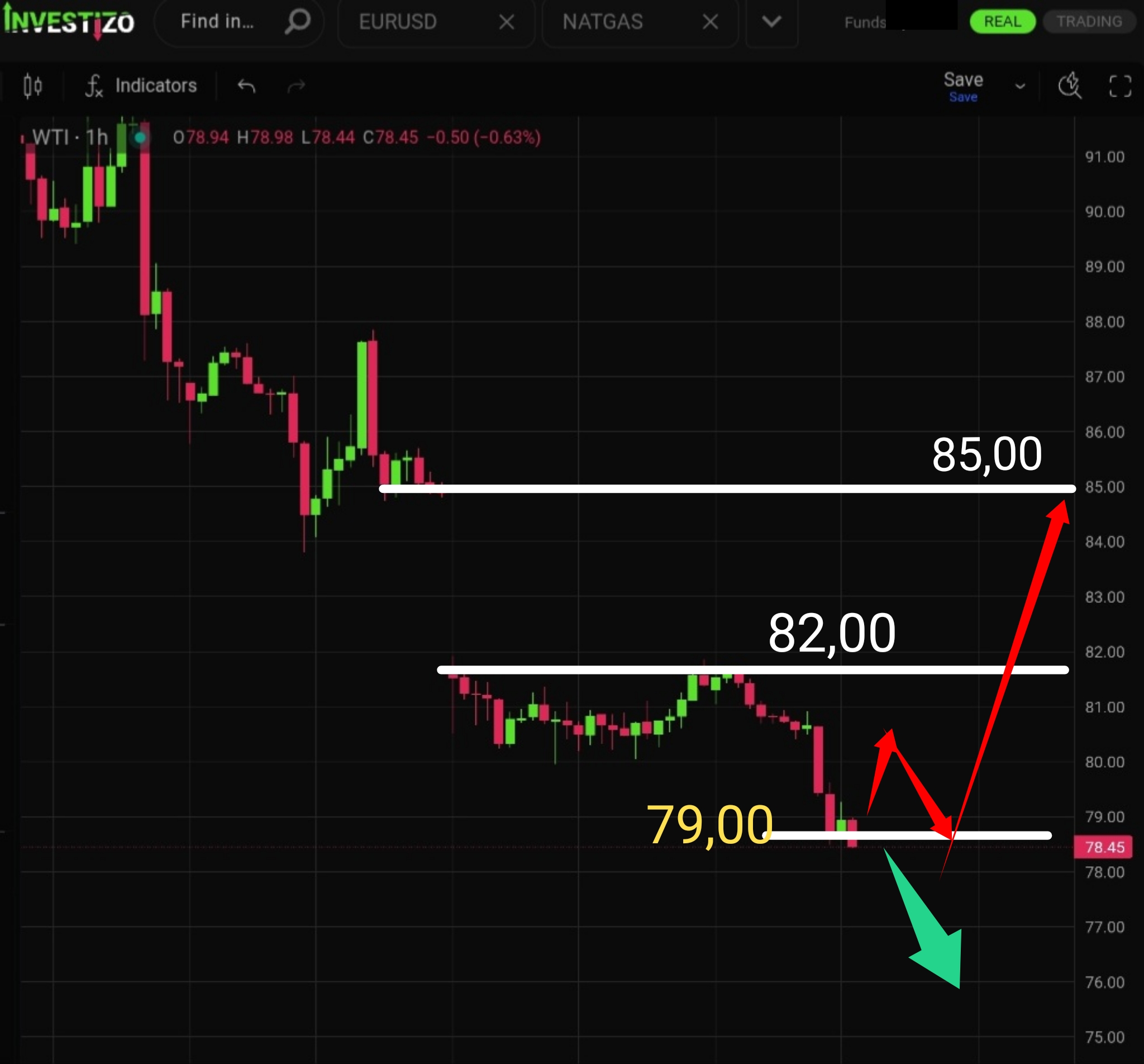 WTI Crude Oil, Technical Analysis – H1