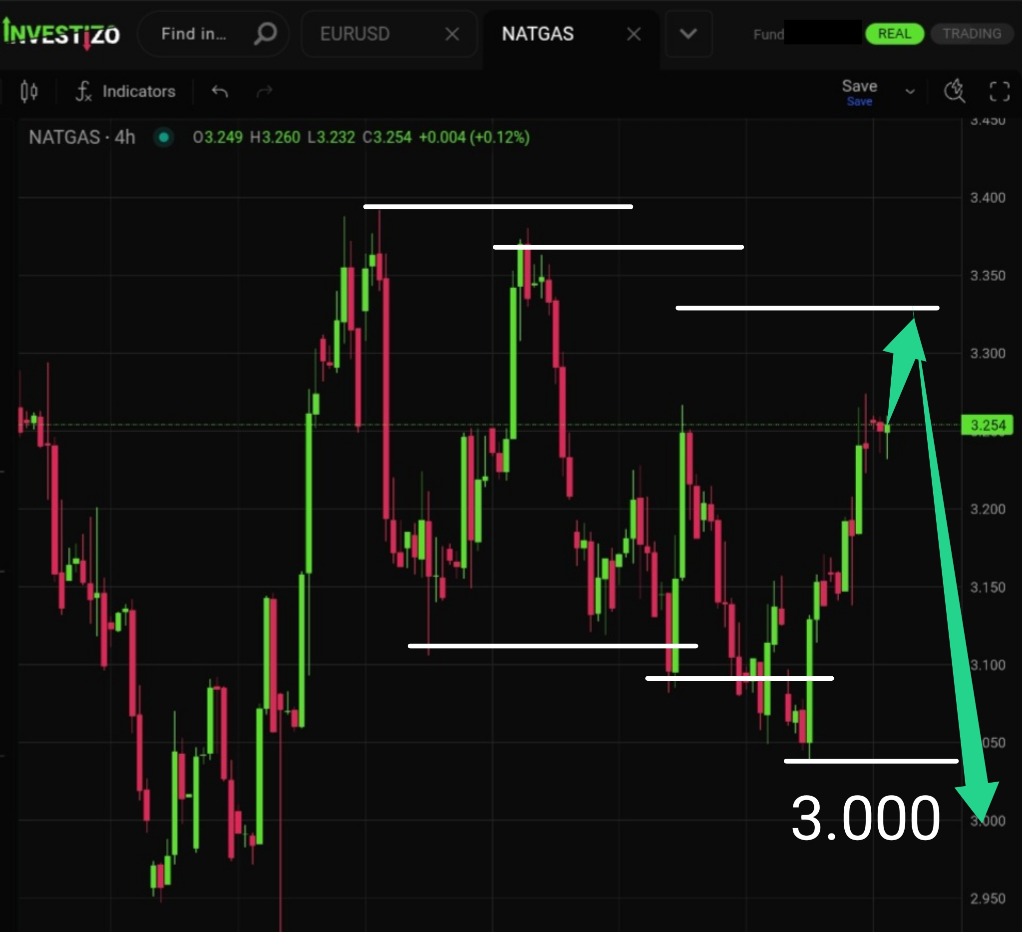 Natural Gas, Technical Analysis – H4