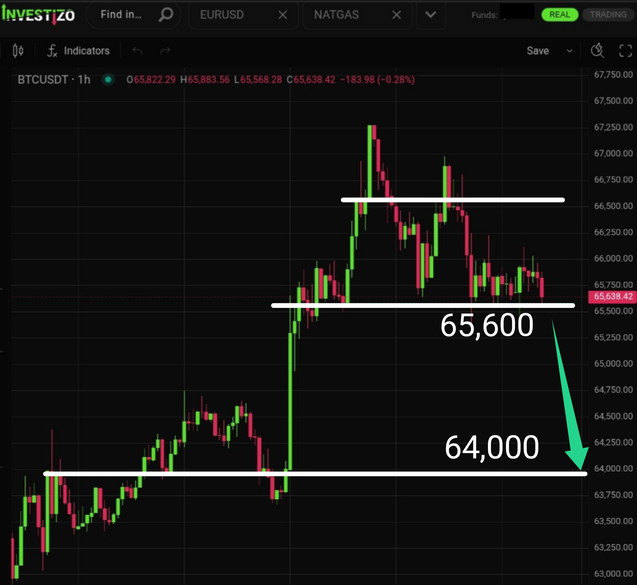 Bitcoin, Technical Analysis – H1