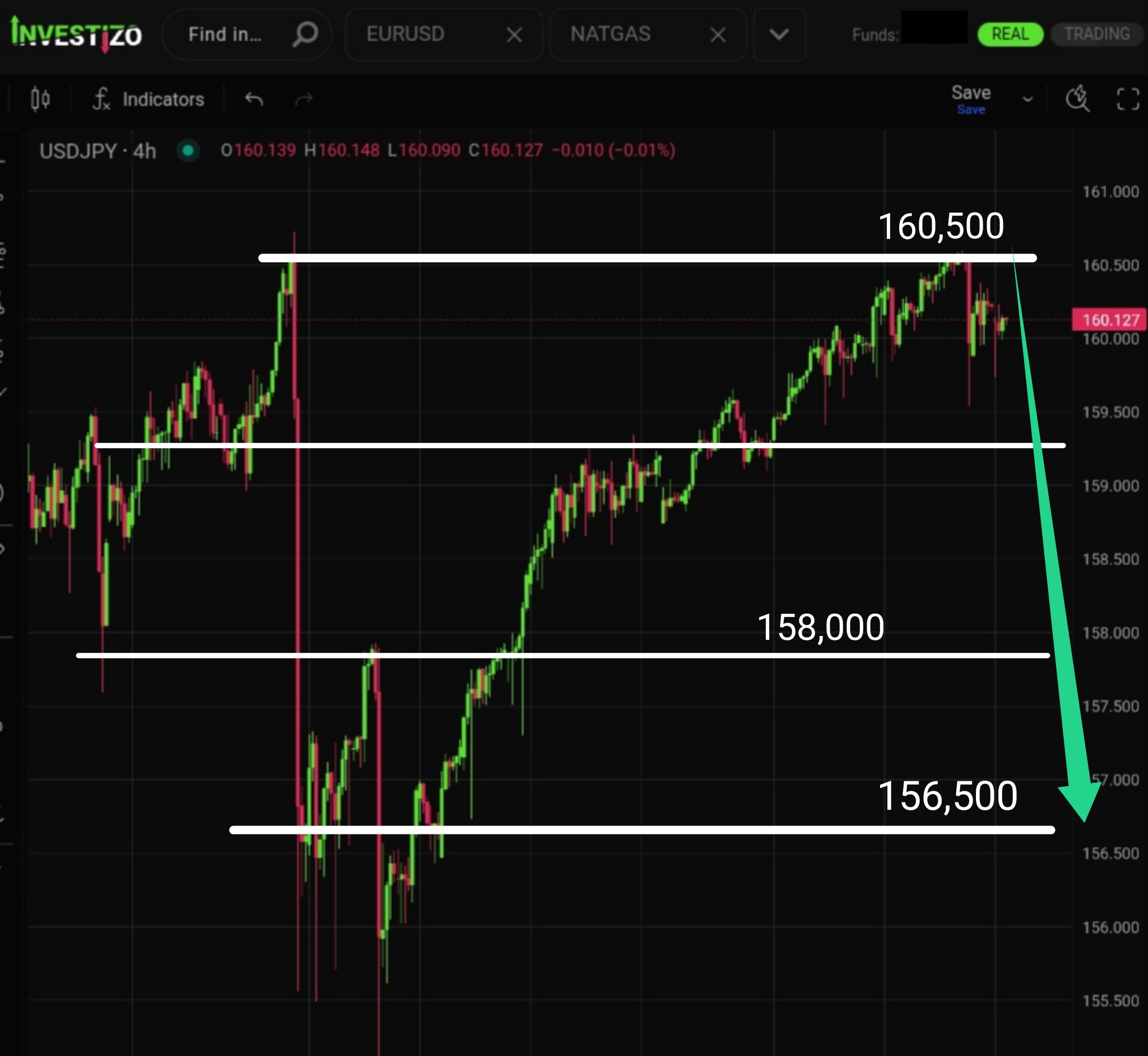 USD/JPY, Technical Analysis – H4