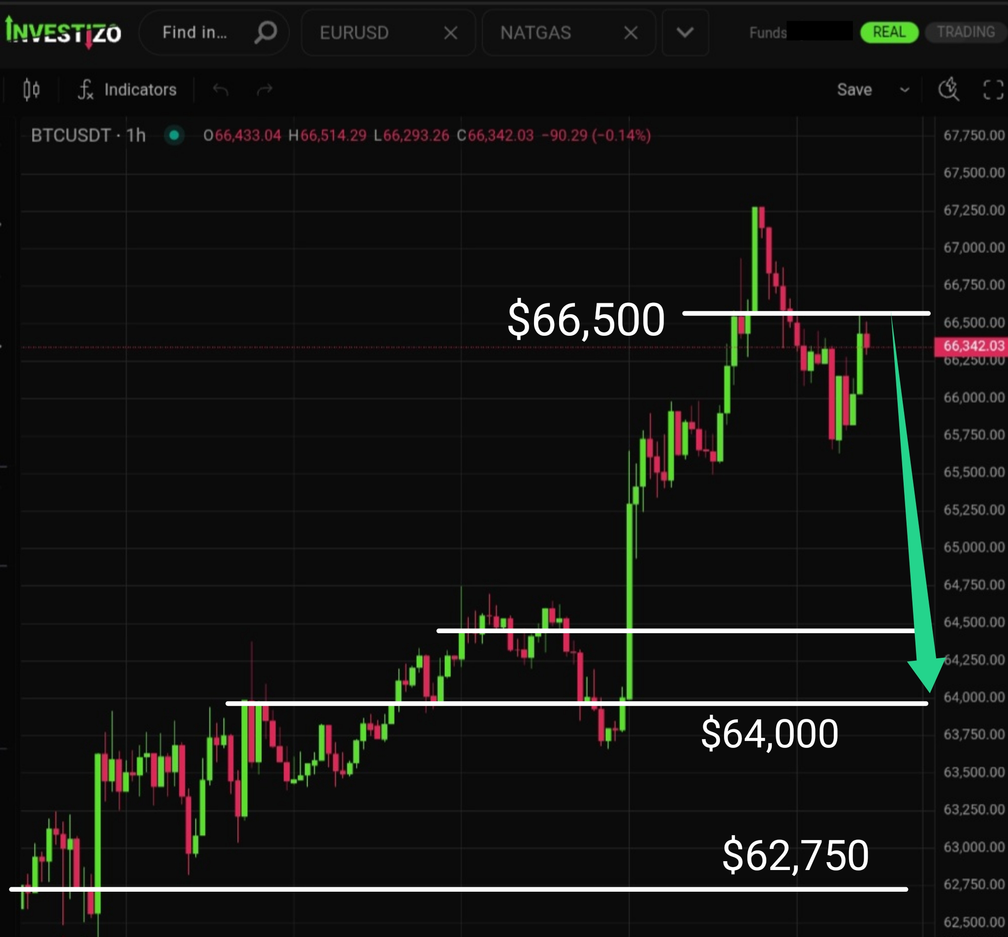 Bitcoin, Technical Analysis – H4