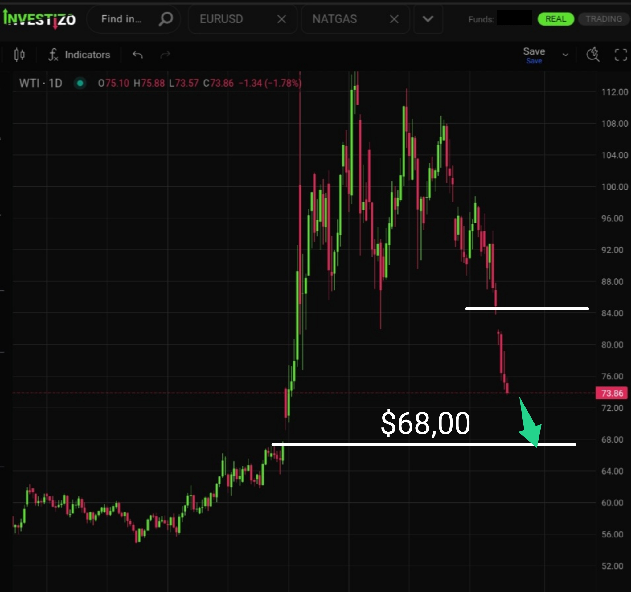 WTI Crude Oil, Technical Analysis – D1