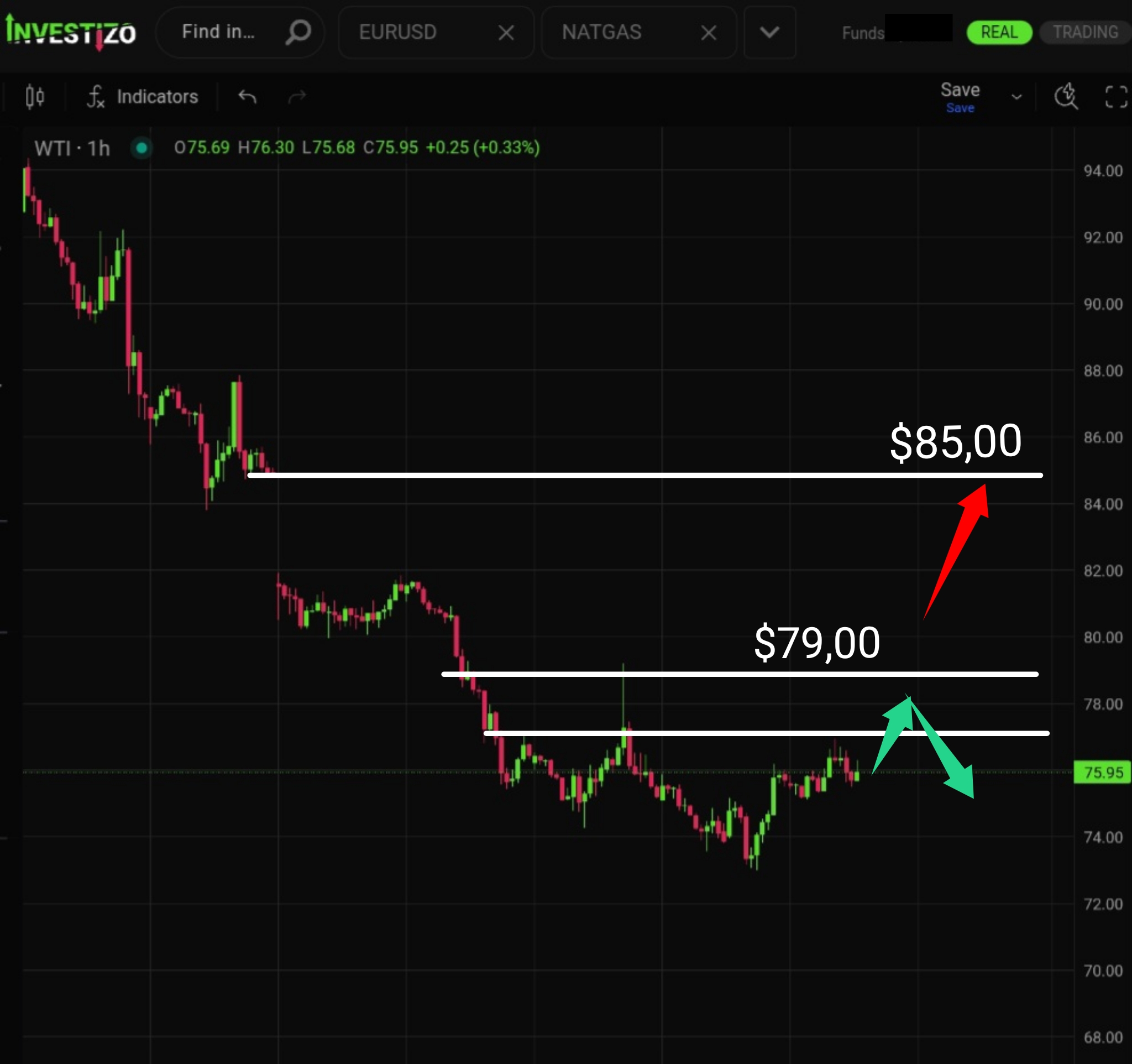 WTI Crude Oil, Technical Analysis – H1