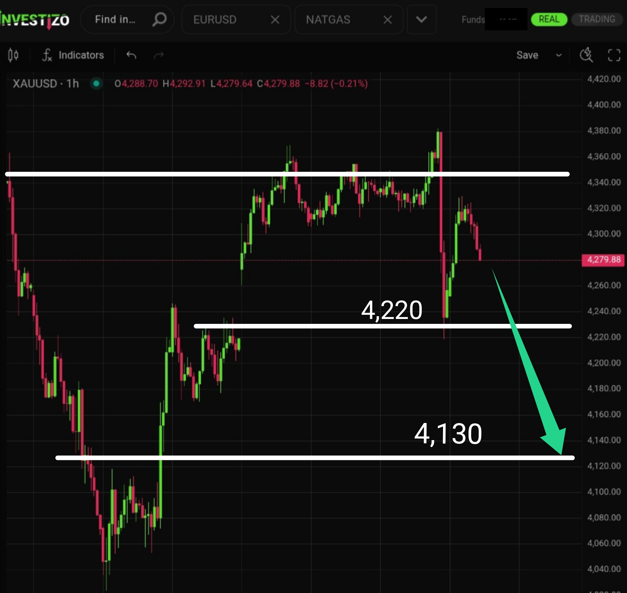 Gold, Technical Analysis – H1