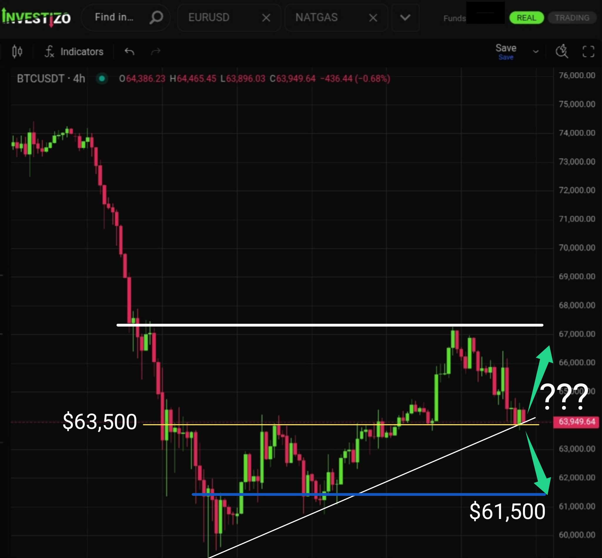 Bitcoin, Technical Analysis – H4