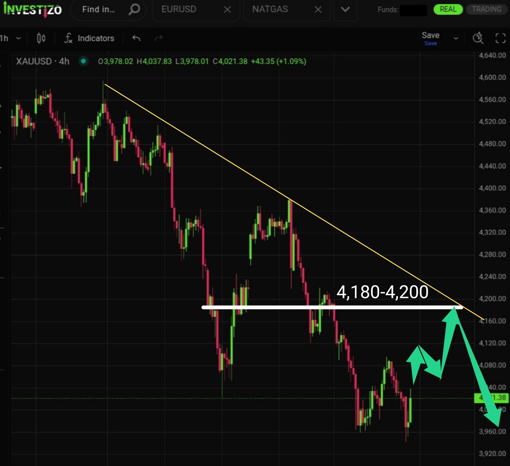 Gold, Technical Analysis – H4