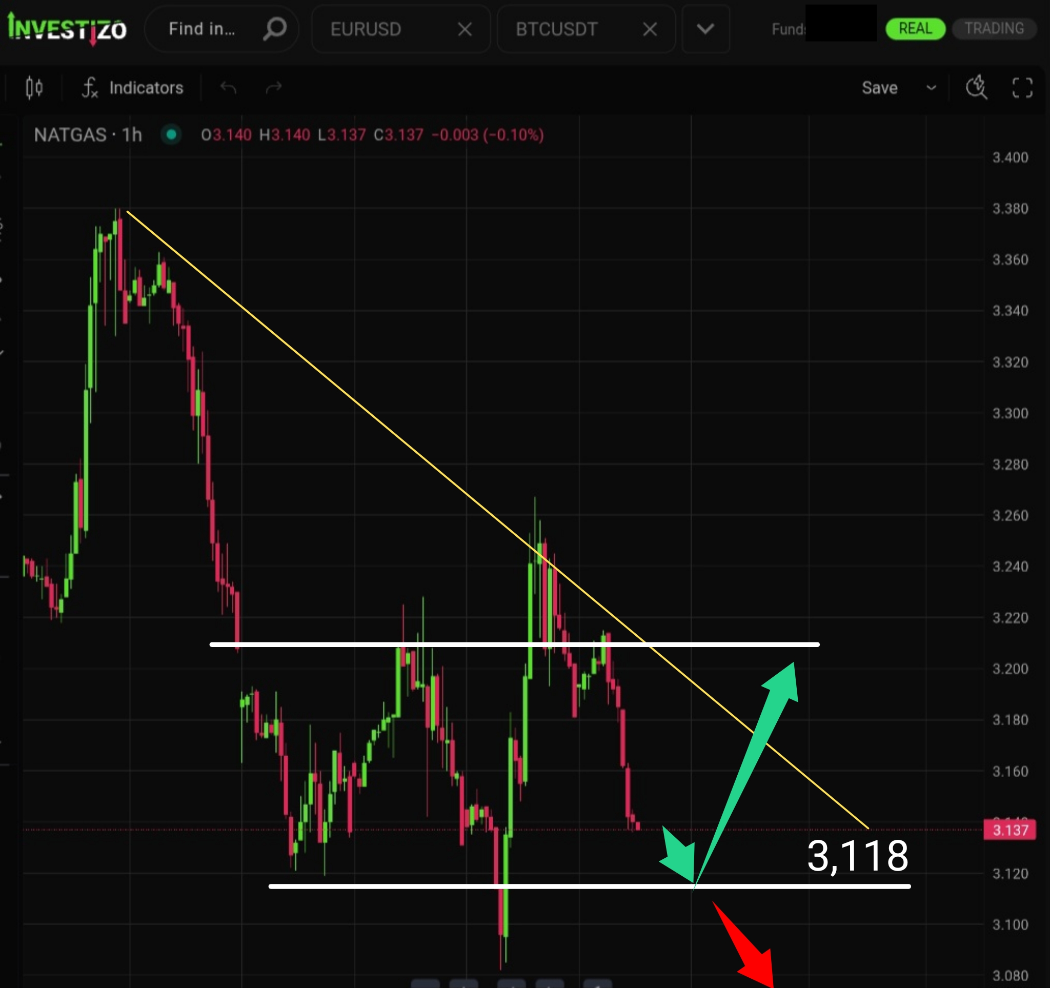 Natural Gas, Technical Analysis – H1