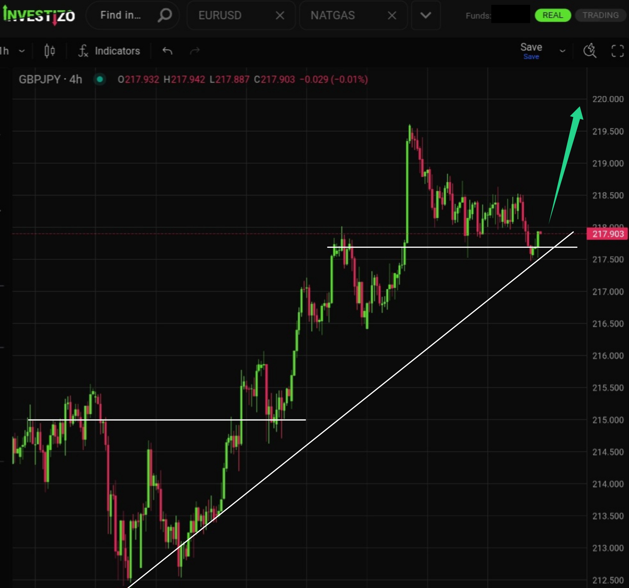 GBP/JPY, Technical Analysis – H4