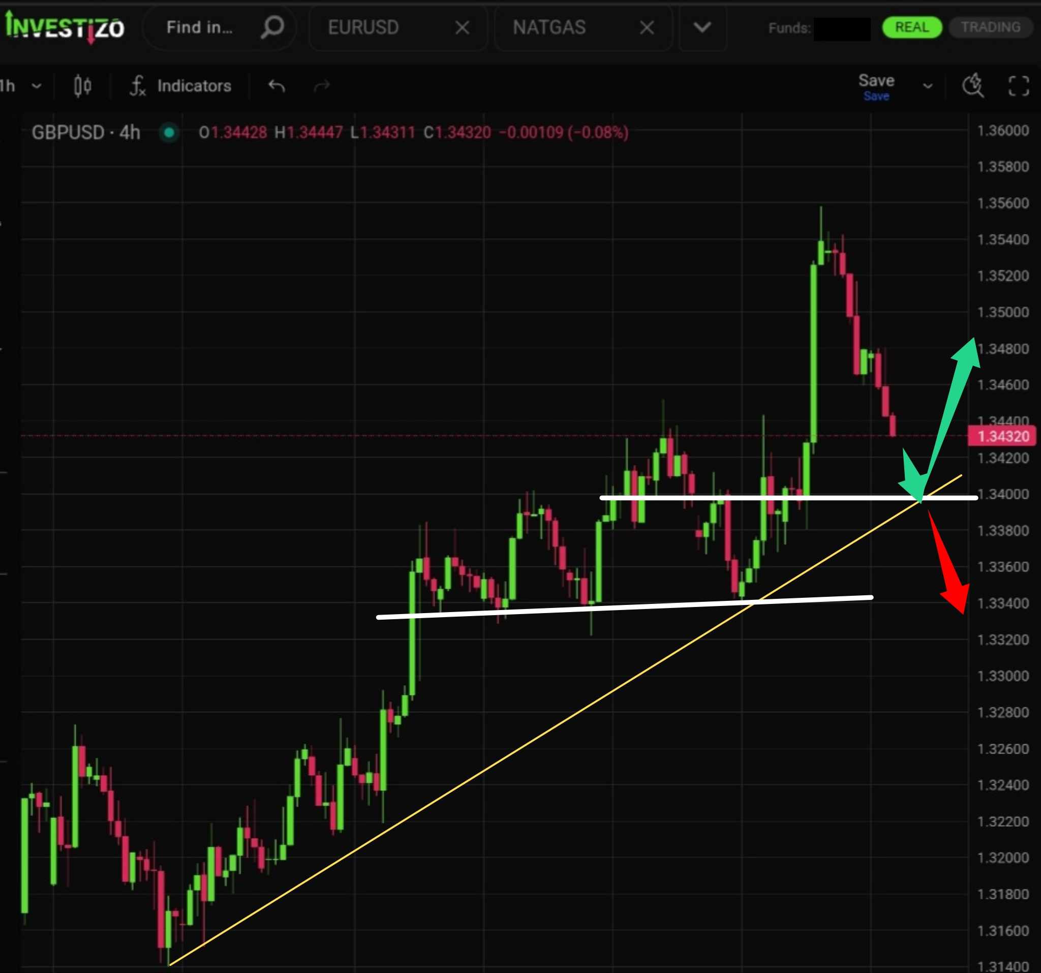 GBP/USD, Technical Analysis – H4