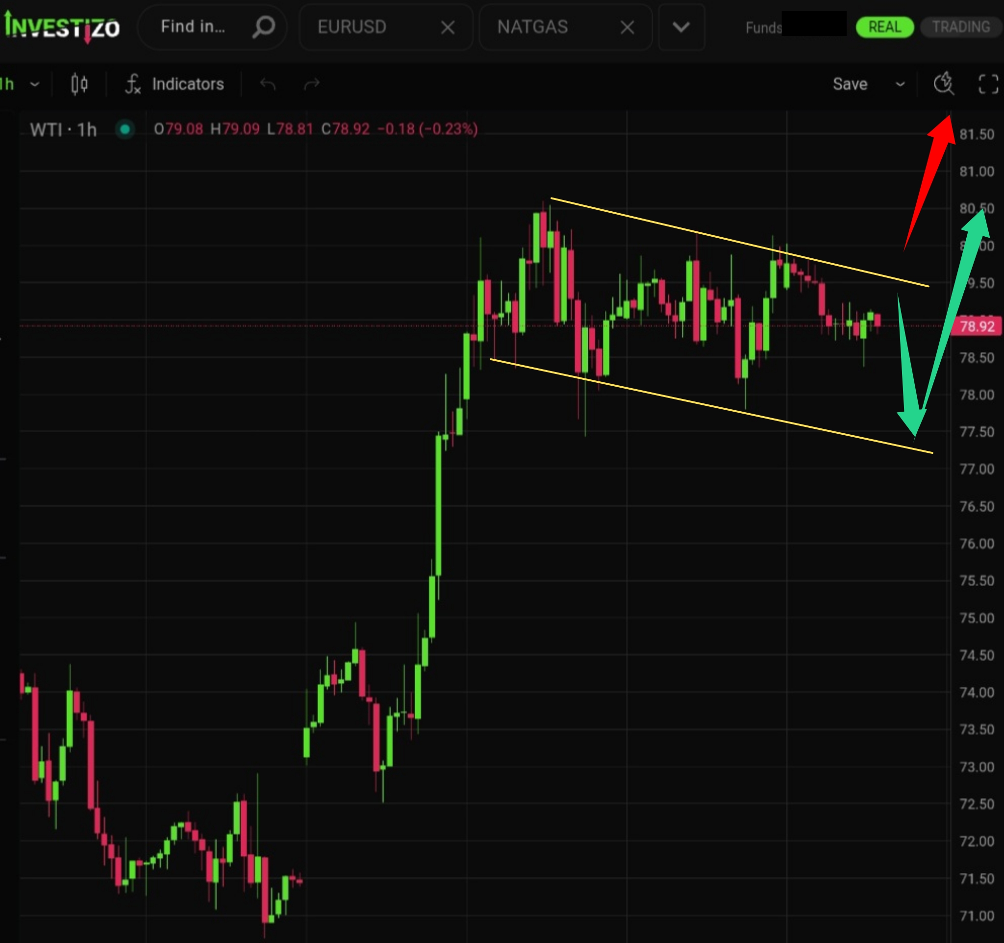 WTI Crude Oil, Technical Analysis – H1