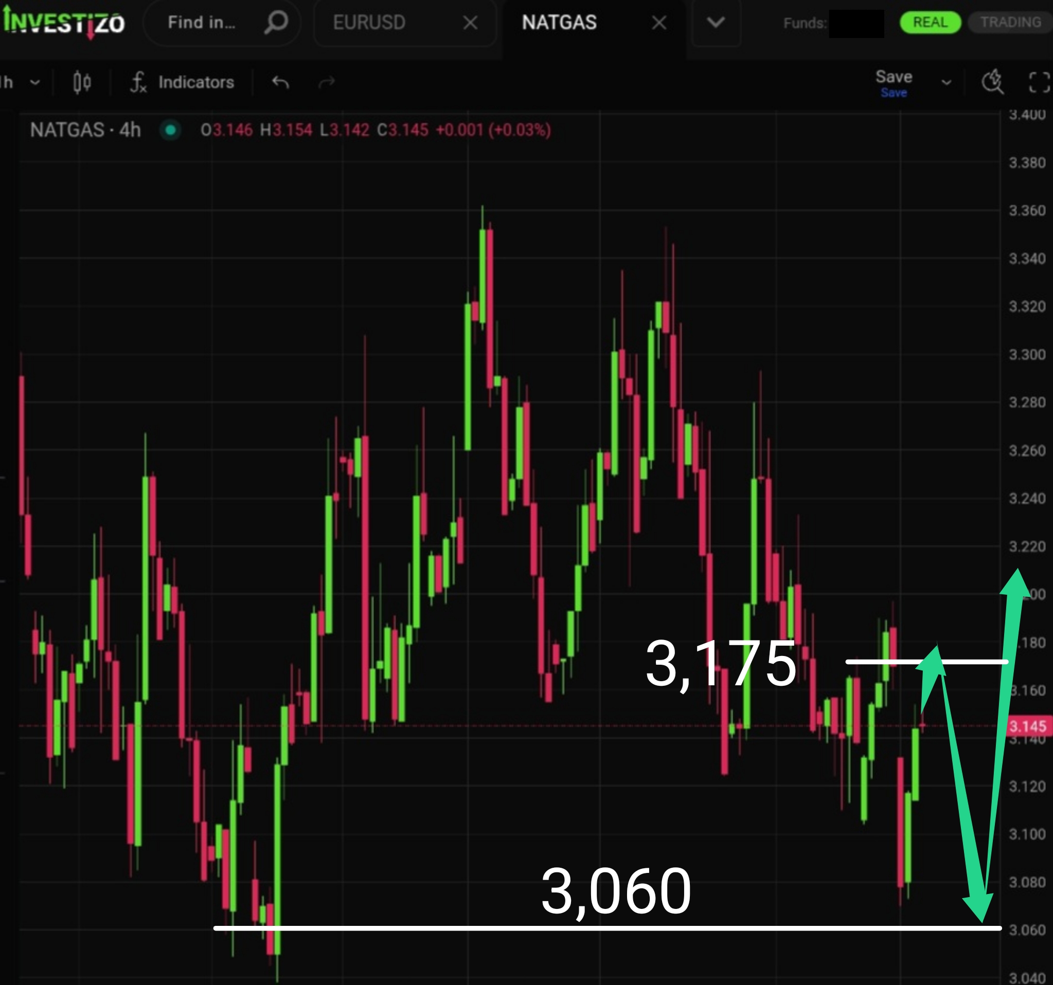 Natural Gas, Technical Analysis – H4