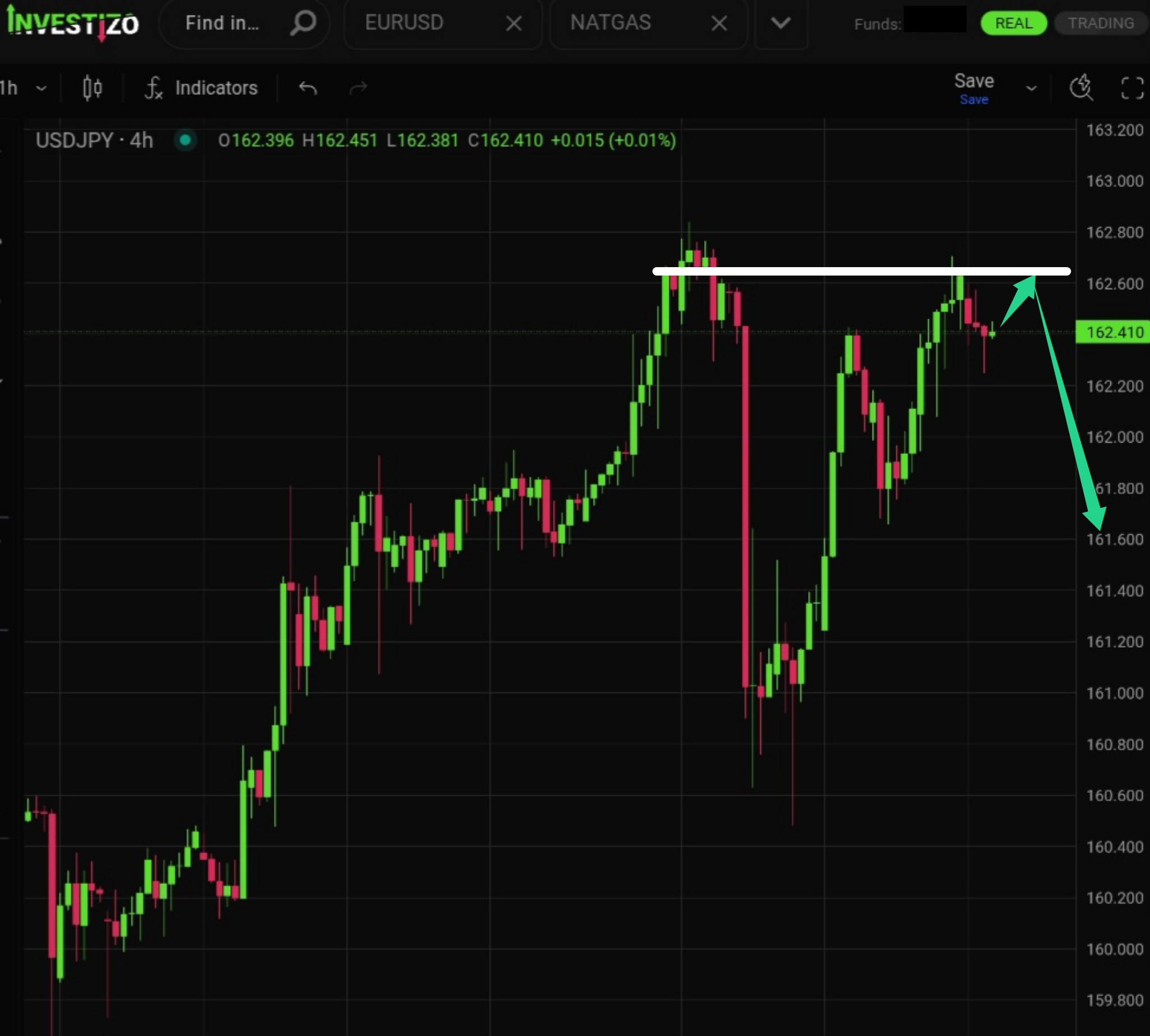 USD/JPY, Technical Analysis – H4