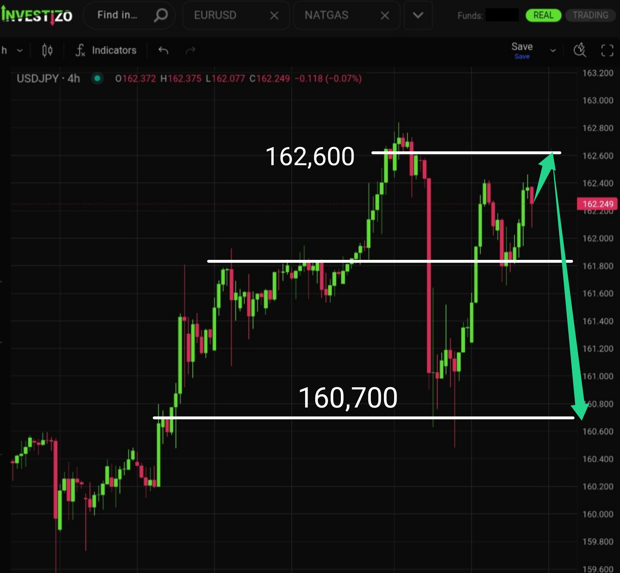 USD/JPY, Technical Analysis – H4