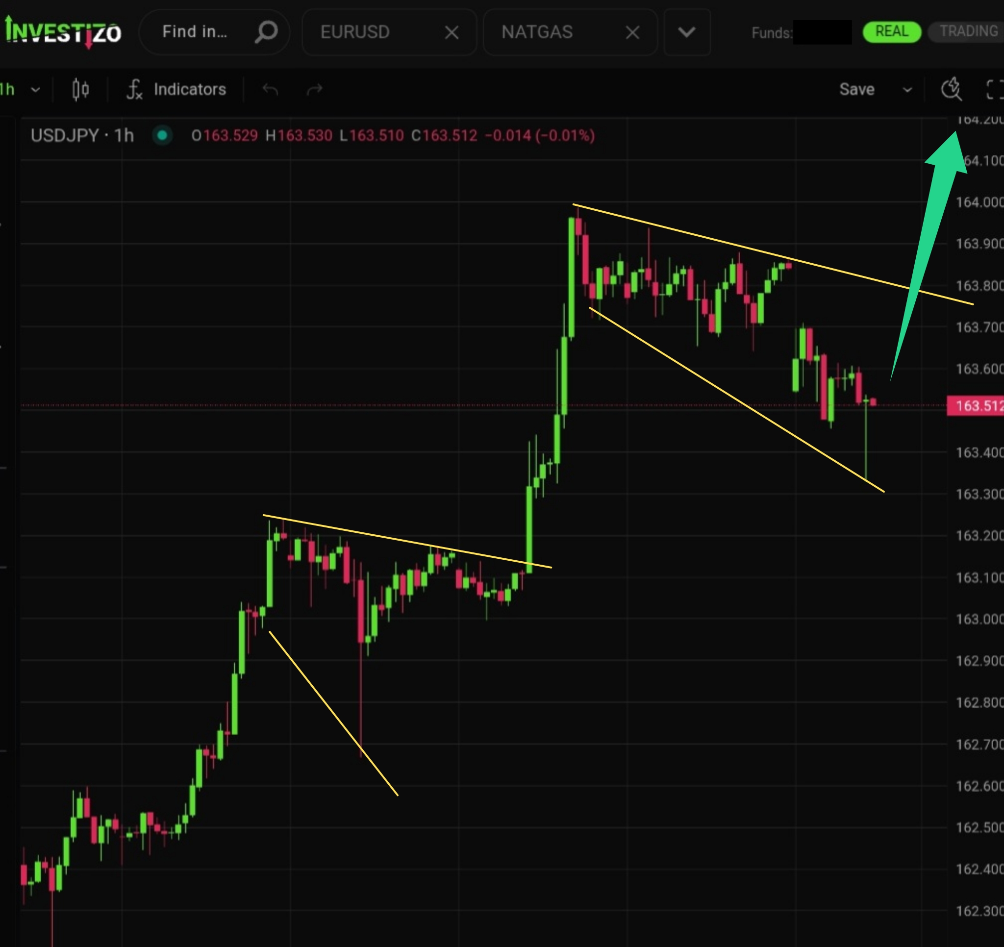 USD/JPY, Technical Analysis – H1
