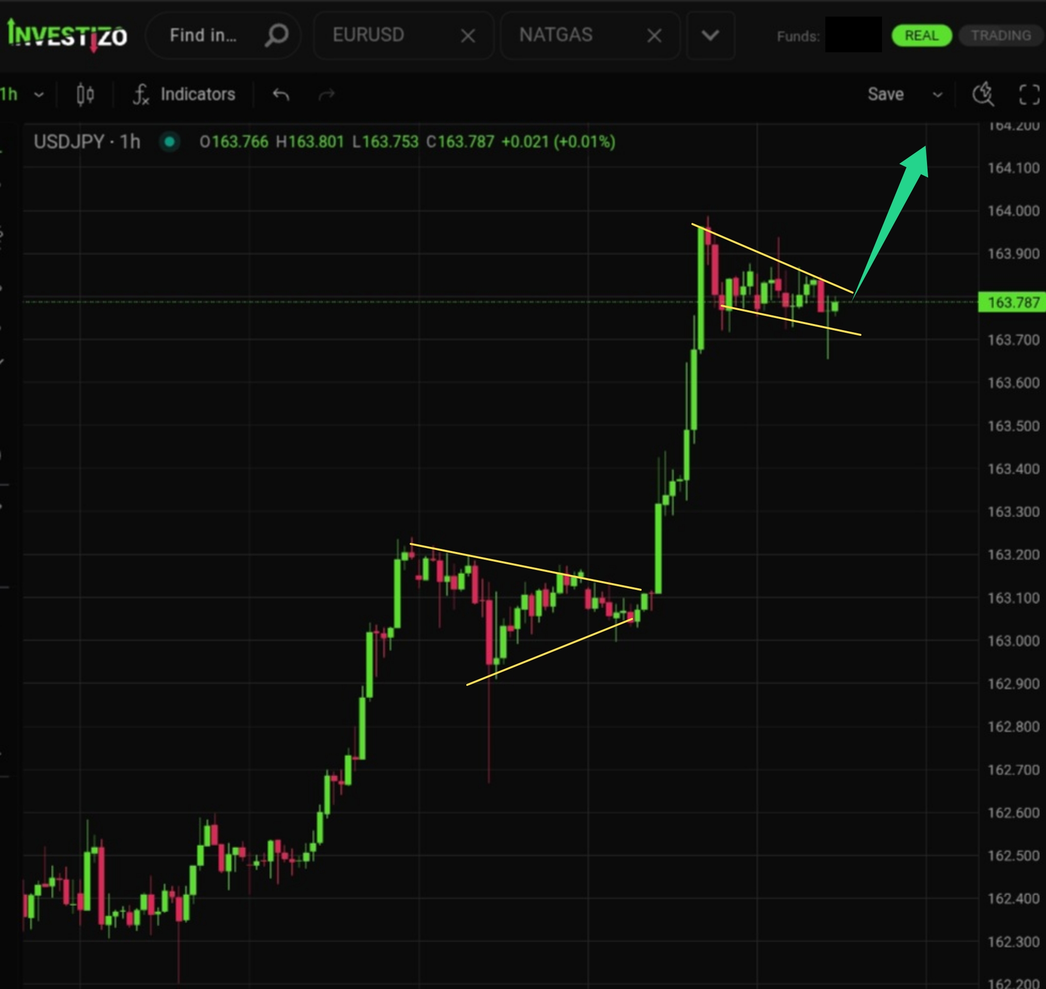 USD/JPY, Technical Analysis – H1