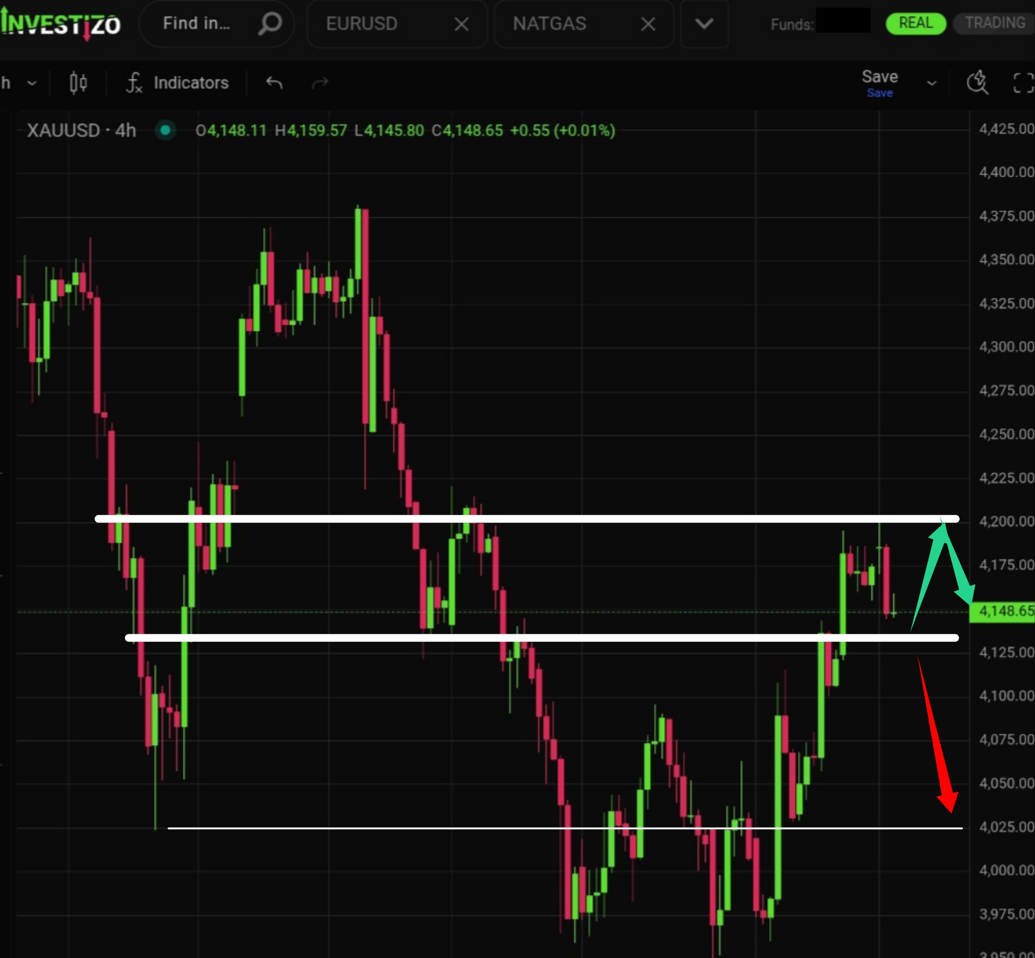 Gold, Technical Analysis – H4