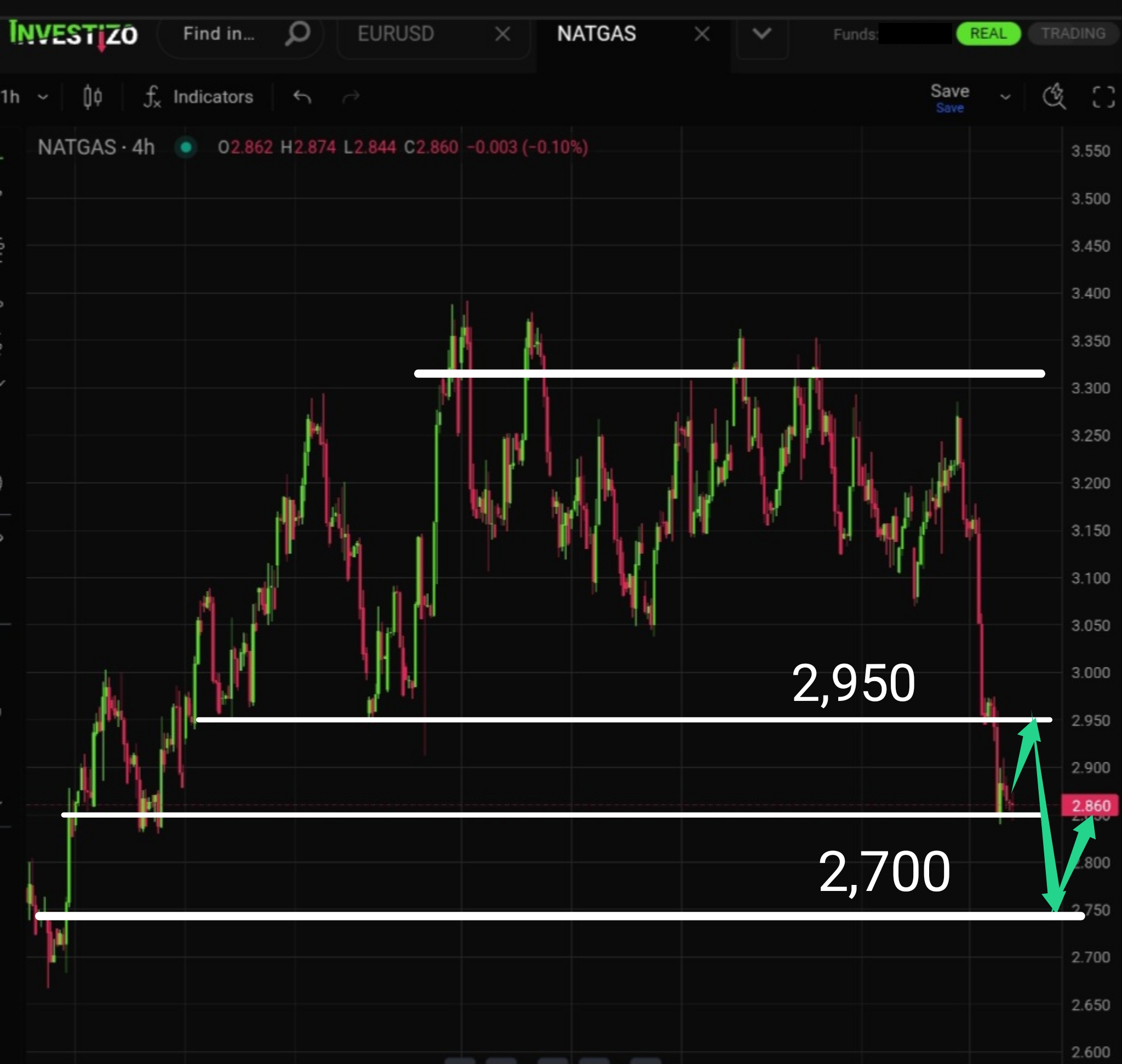 Natural Gas, Technical Analysis – H4