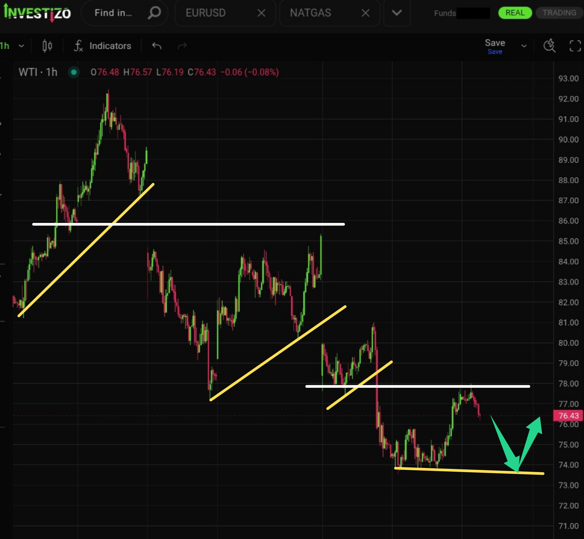 WTI Crude Oil – Technical Analysis (H1)