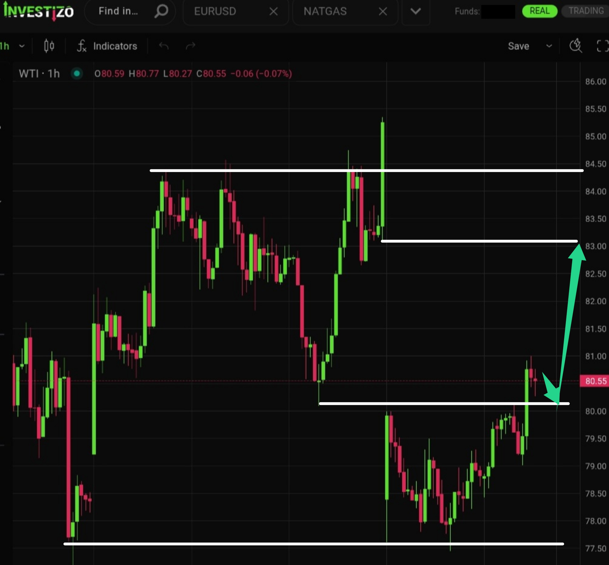 WTI Crude Oil, Technical Analysis – H1