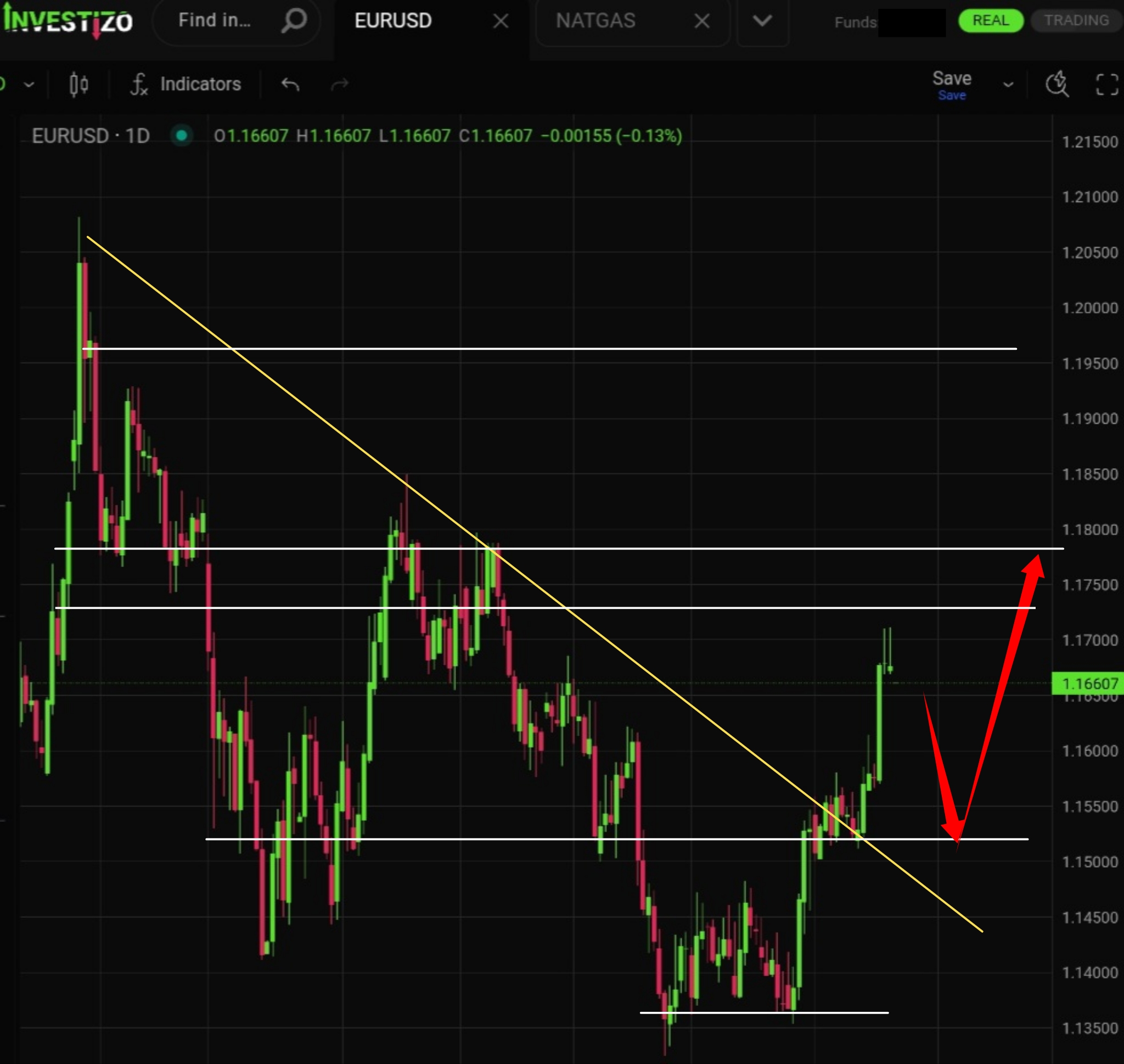 EUR/USD Price Forecast for This Week