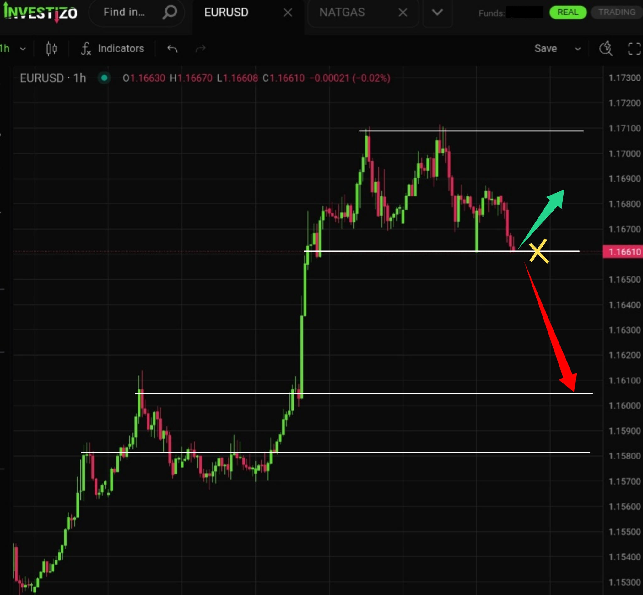 Latest EUR/USD Technical Analysis for Today