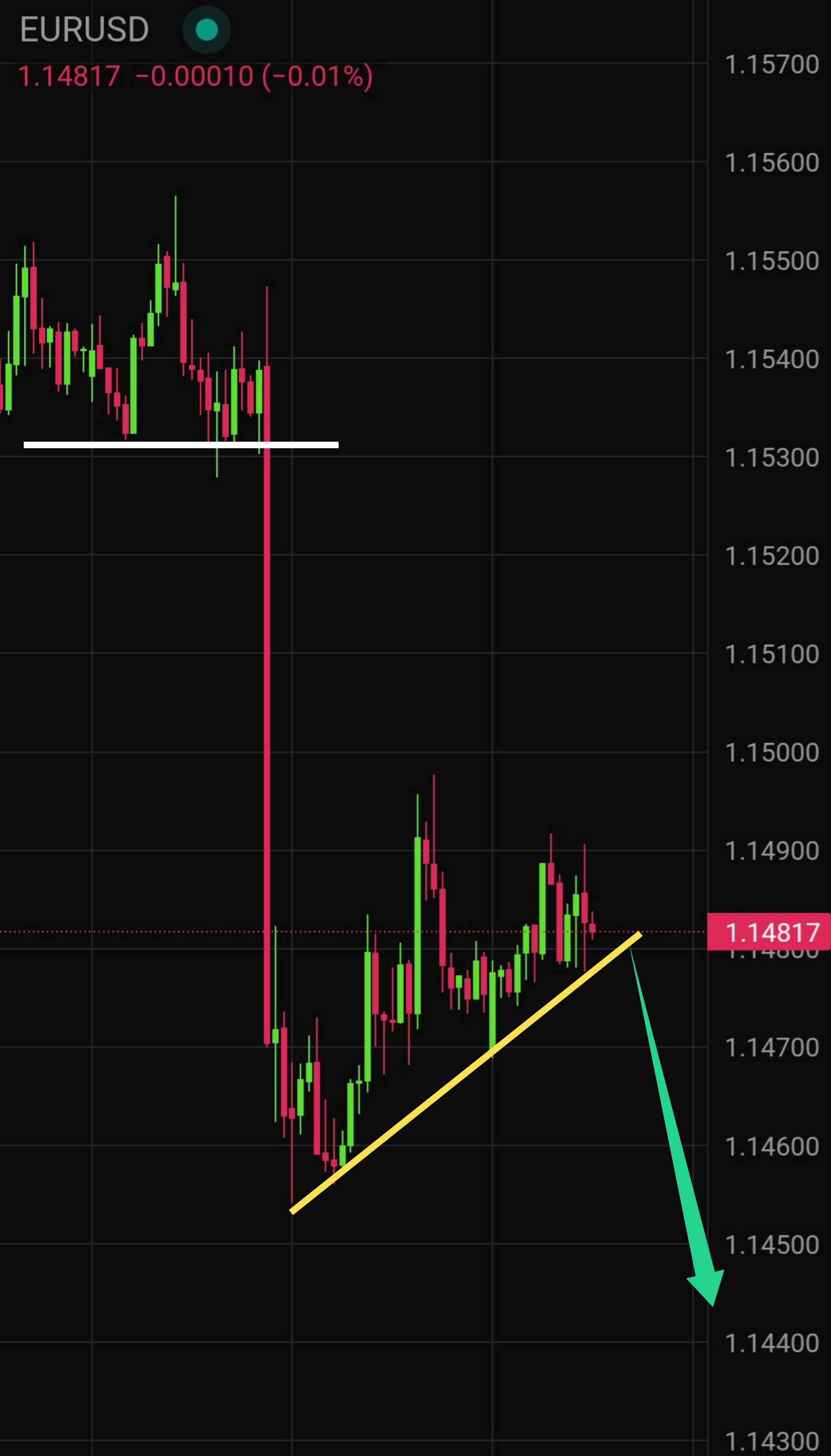 Latest EUR/USD Technical Analysis for Today