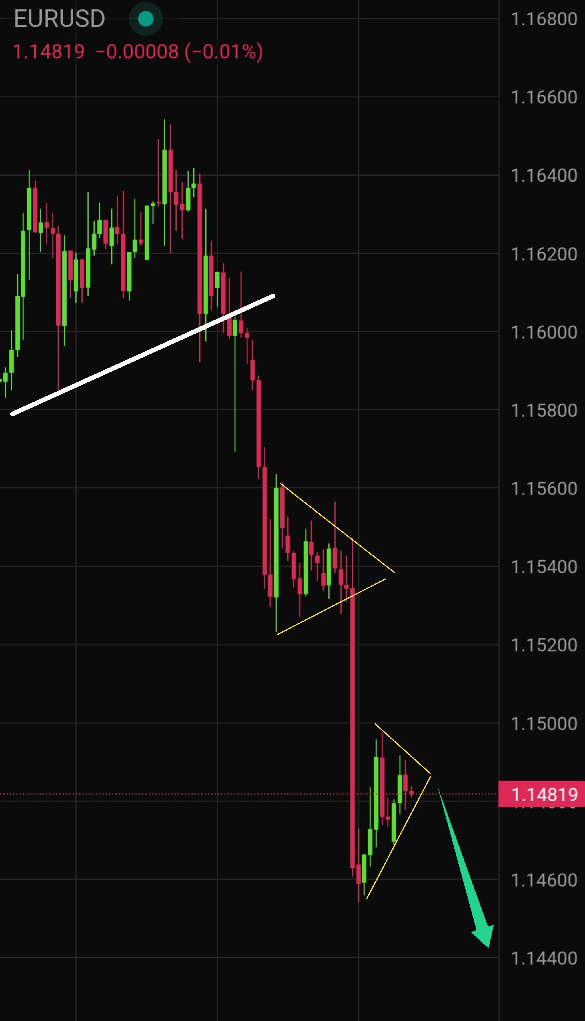 Latest EUR/USD Technical Analysis for Today &mdash; 2