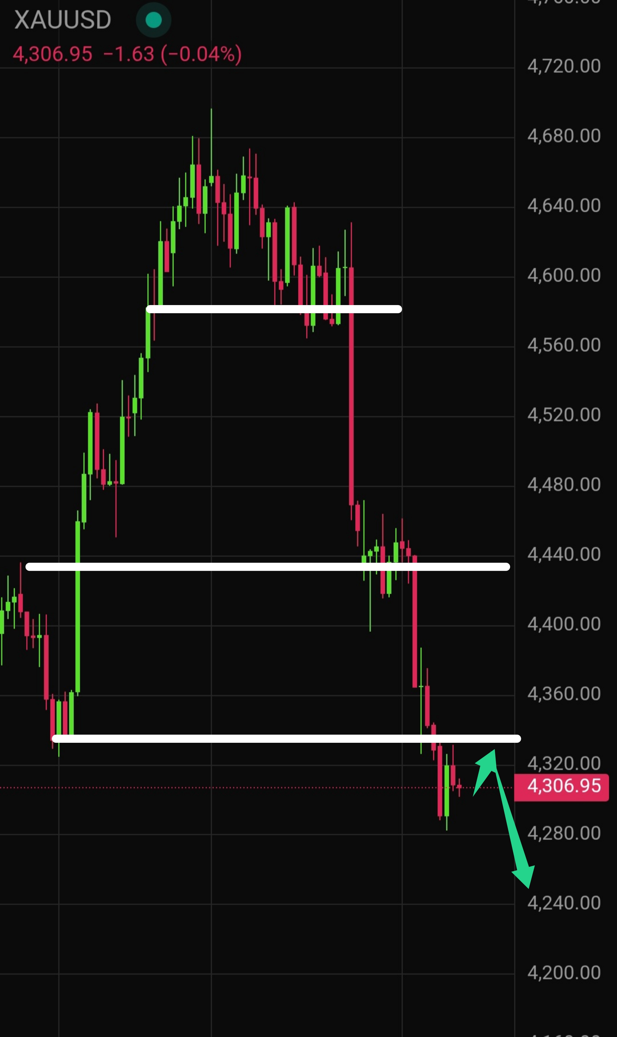 Latest Gold (XAU/USD) Technical Analysis for Today &mdash; 2