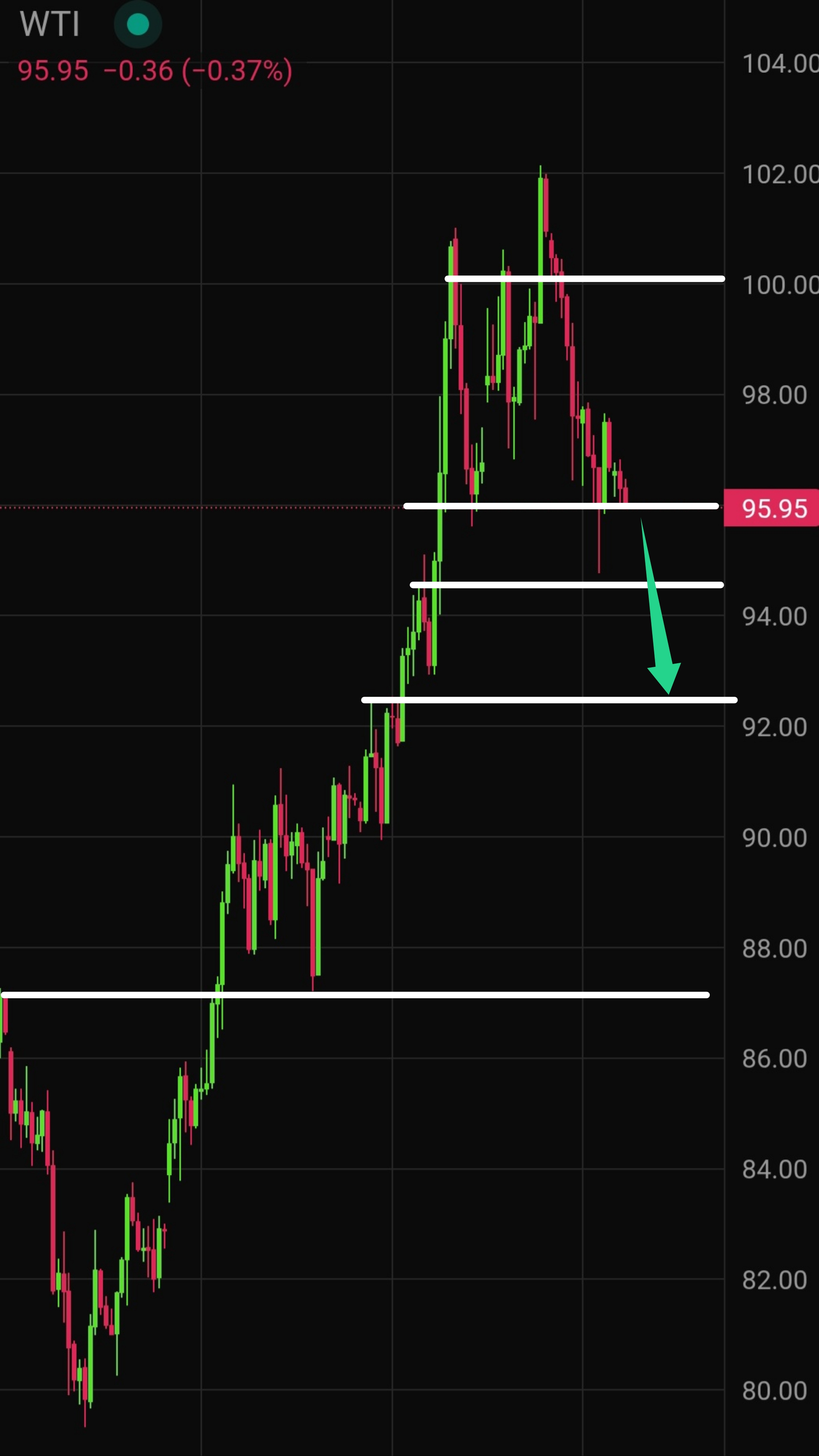 Latest WTI Crude Oil Technical Analysis for Today — 2