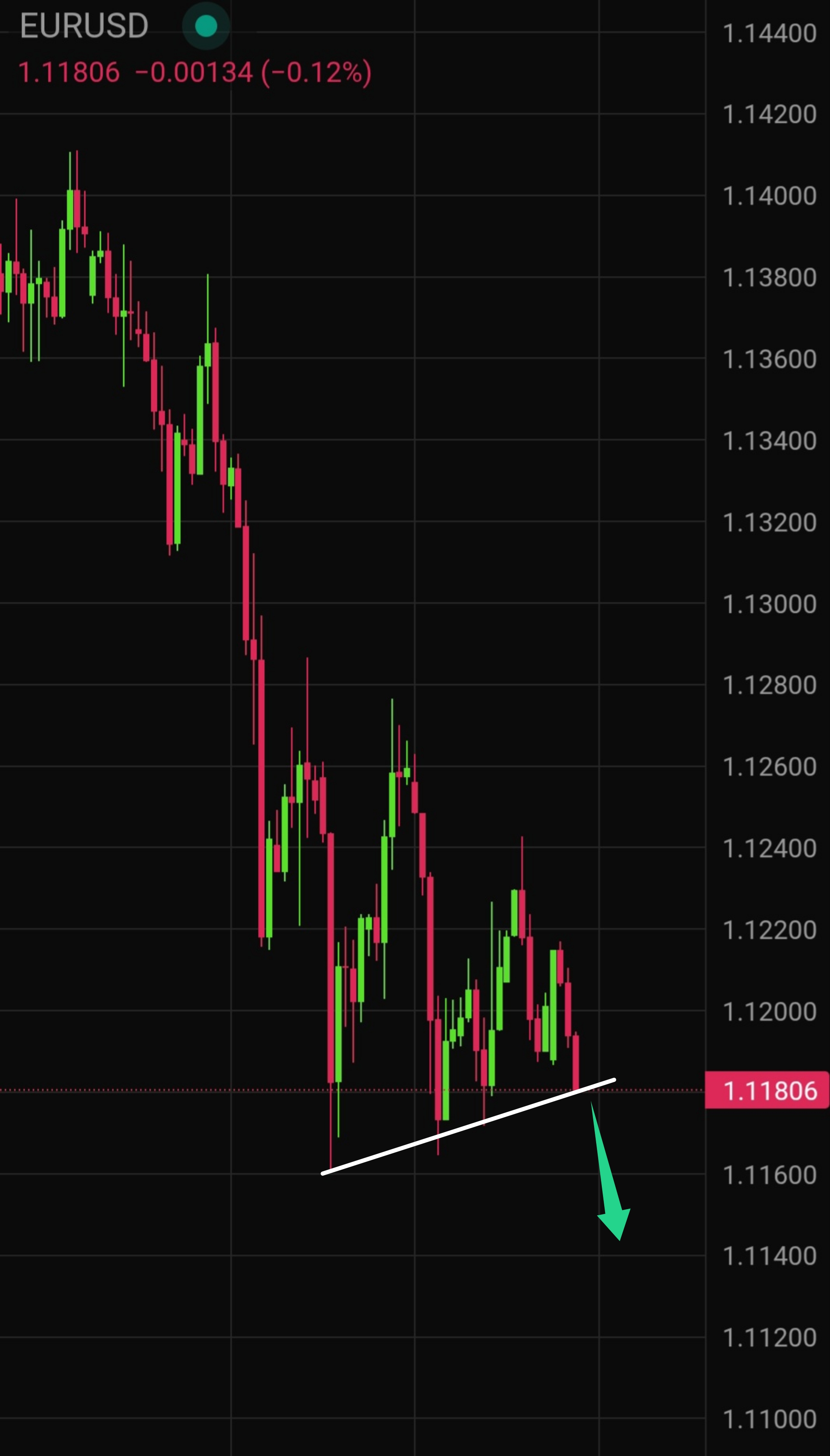 Latest EUR/USD Technical Analysis for Today — 2