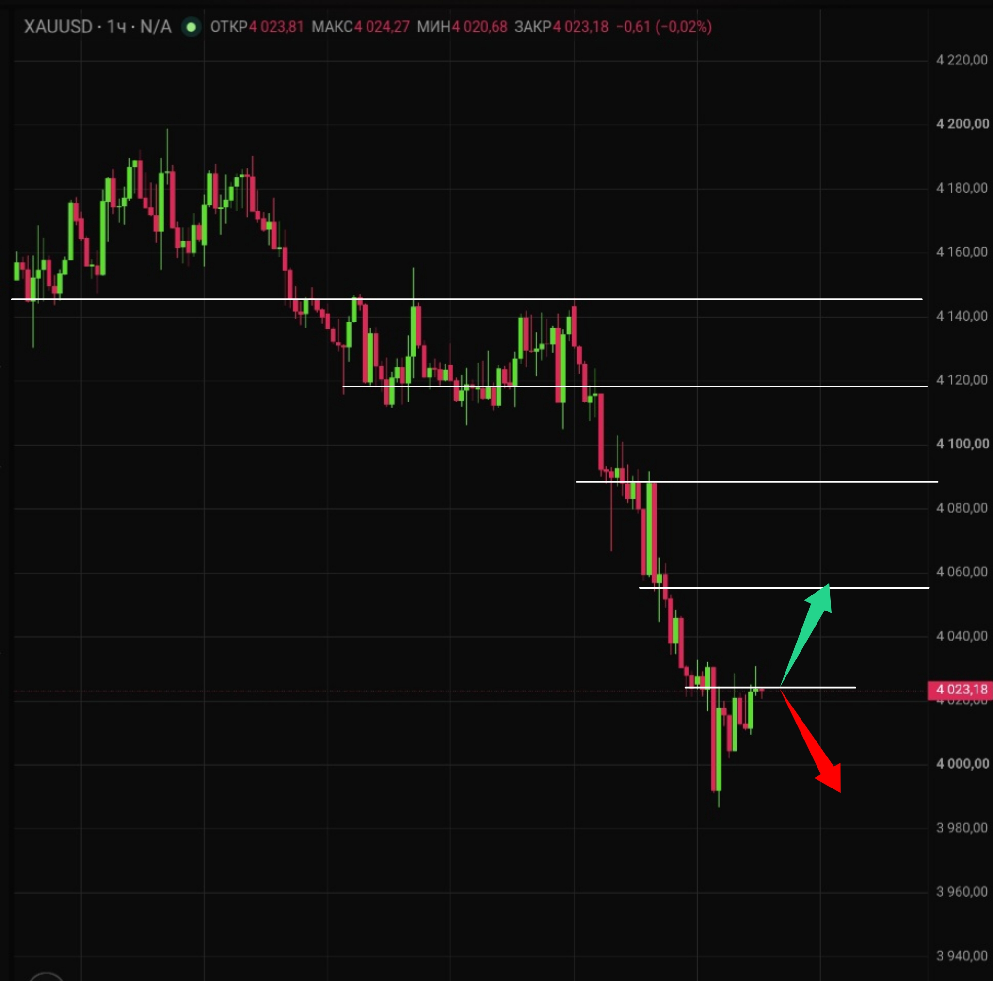 Latest Gold (XAU/USD) Technical Analysis for Today
