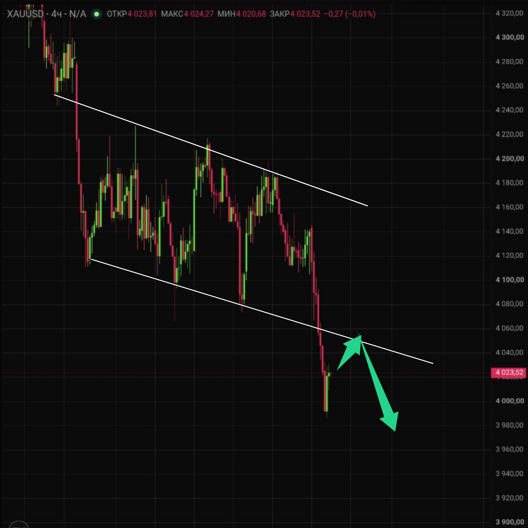 Latest Gold (XAU/USD) Technical Analysis for Today — 2