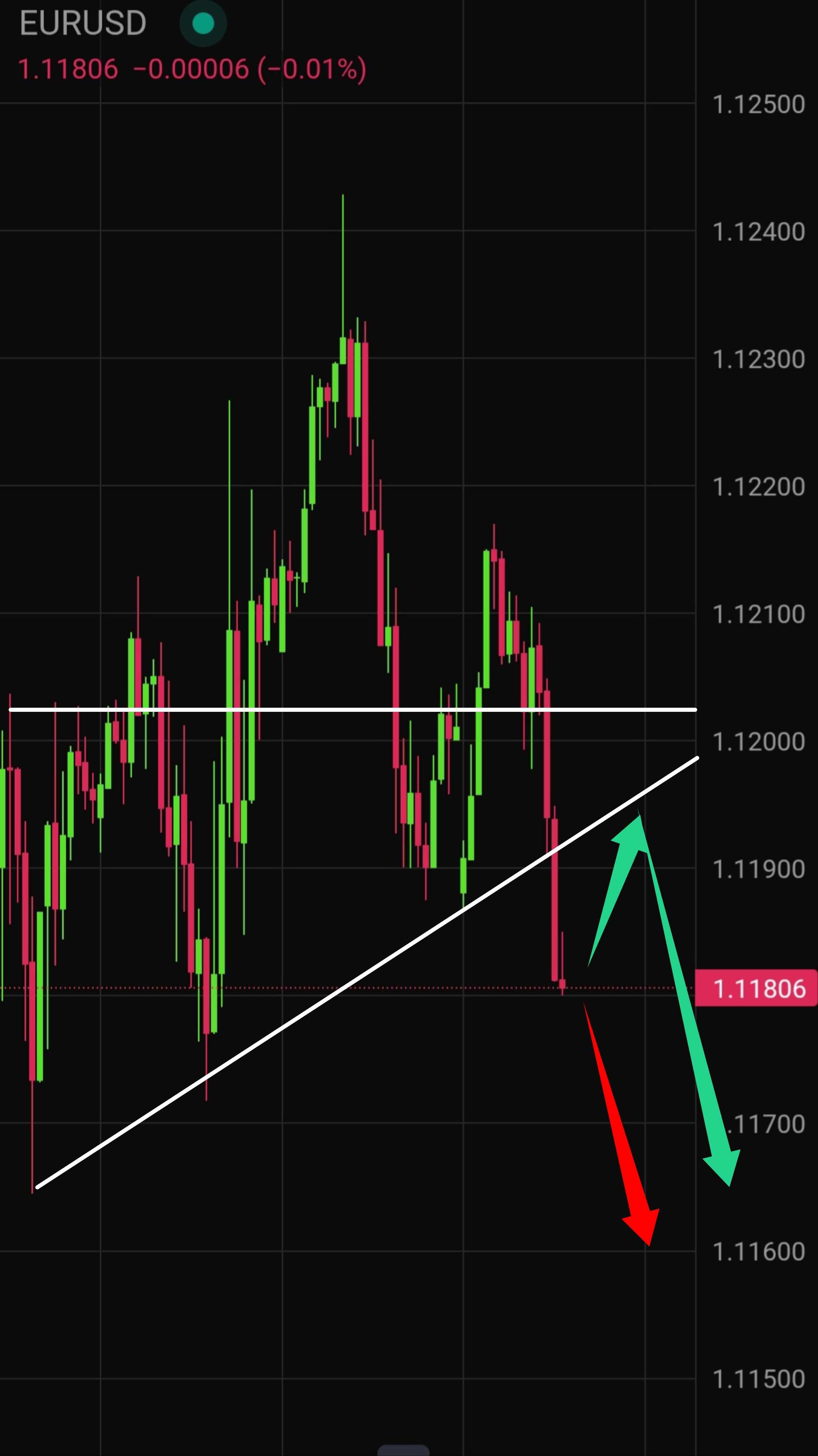 Latest EUR/USD Technical Analysis for Today