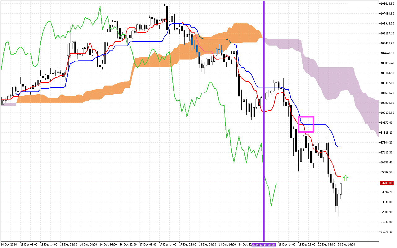 Fundamental and technical analysis of currency pairs, cryptocurrencies,  commodities and indices - Bitcoin H1: The Ichimoku Forecast for the  American Session on 20.12.2024 - Investizo