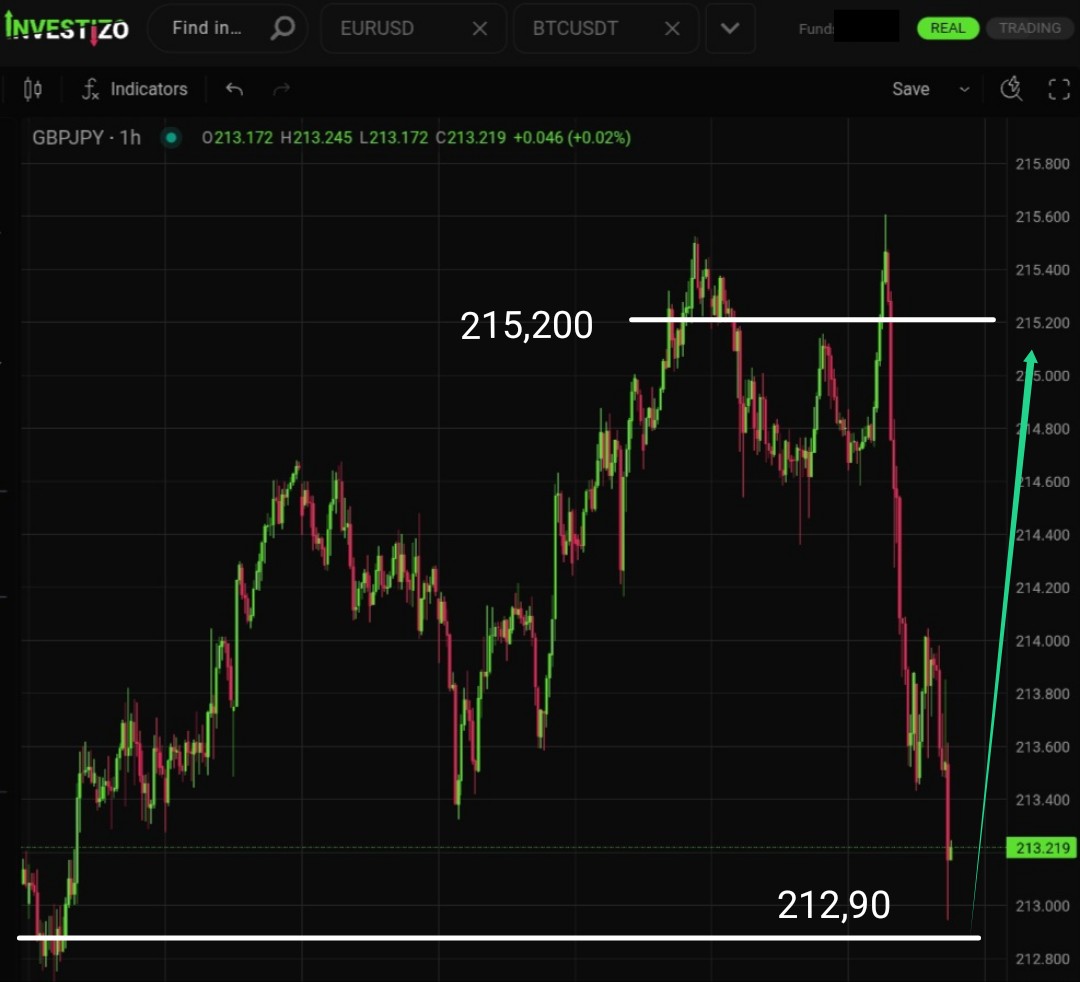 GBPJPY, Technical Analysis – H1