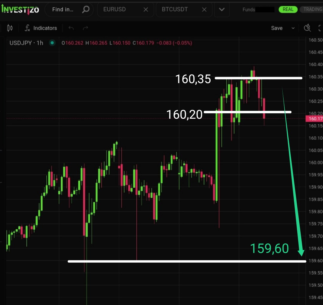 USD/JPY, Technical Analysis – H4
