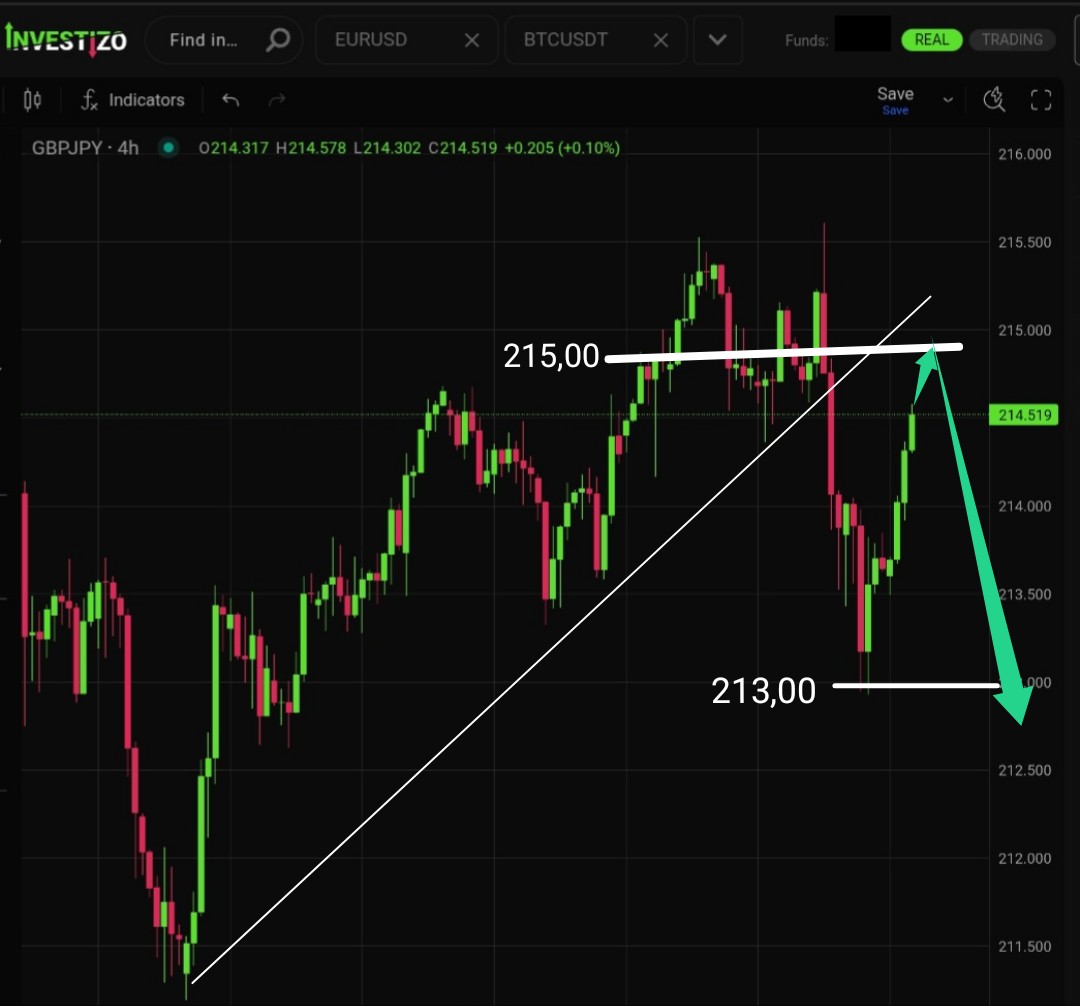 GBP/JPY, Technical Analysis – H4