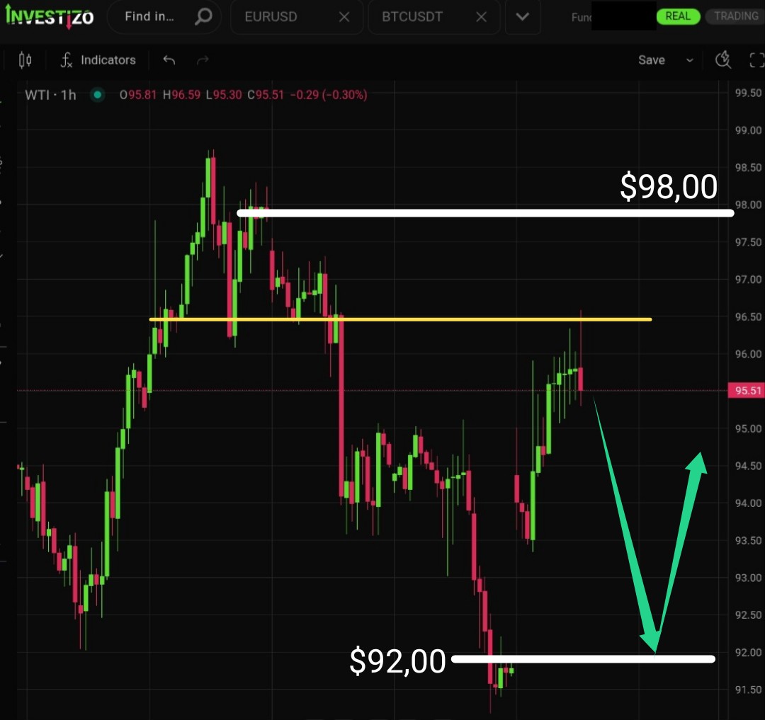 WTI Crude Oil, Technical Analysis – H1