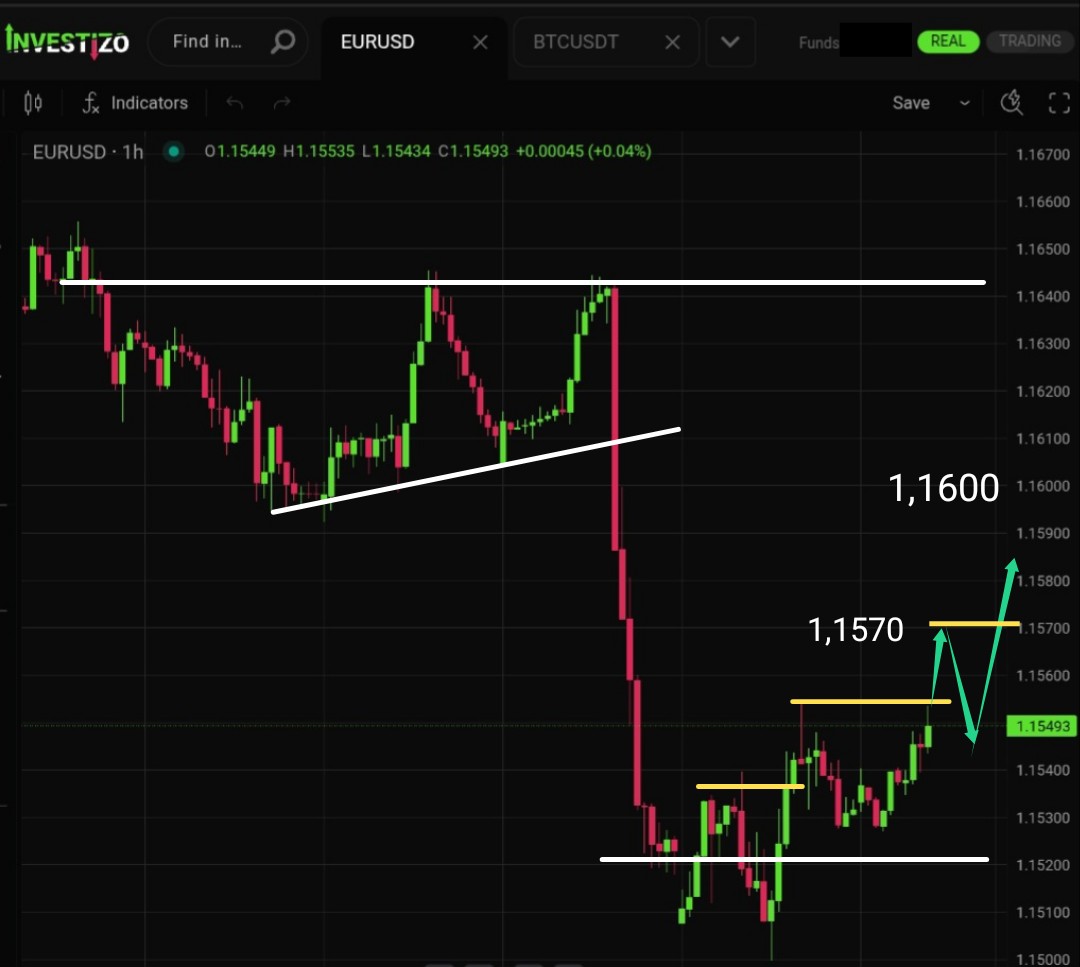 EUR/USD, Technical Analysis – H1