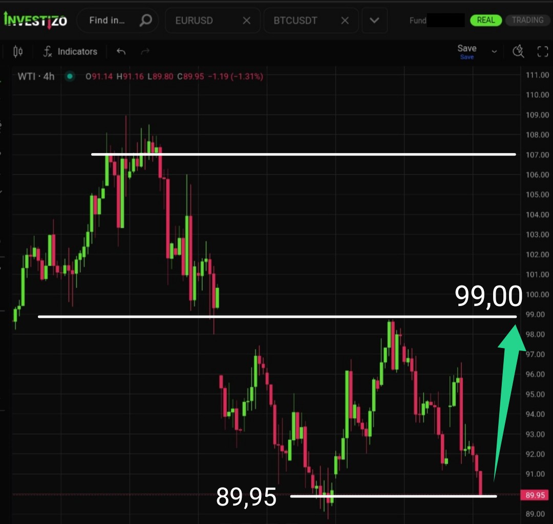 WTI Crude Oil, Technical Analysis – H4