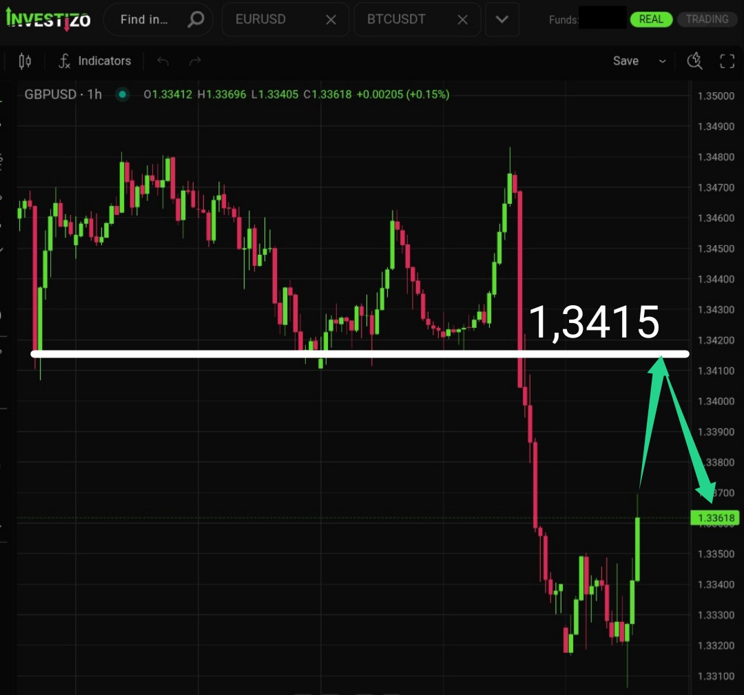 GBP/USD, Technical Analysis – H1