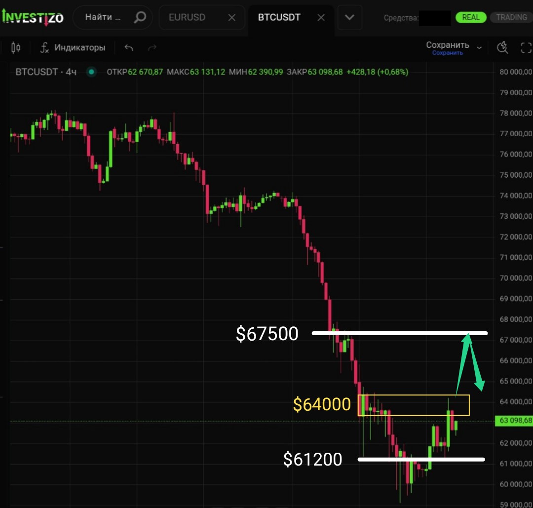 Bitcoin, Technical Analysis – H4
