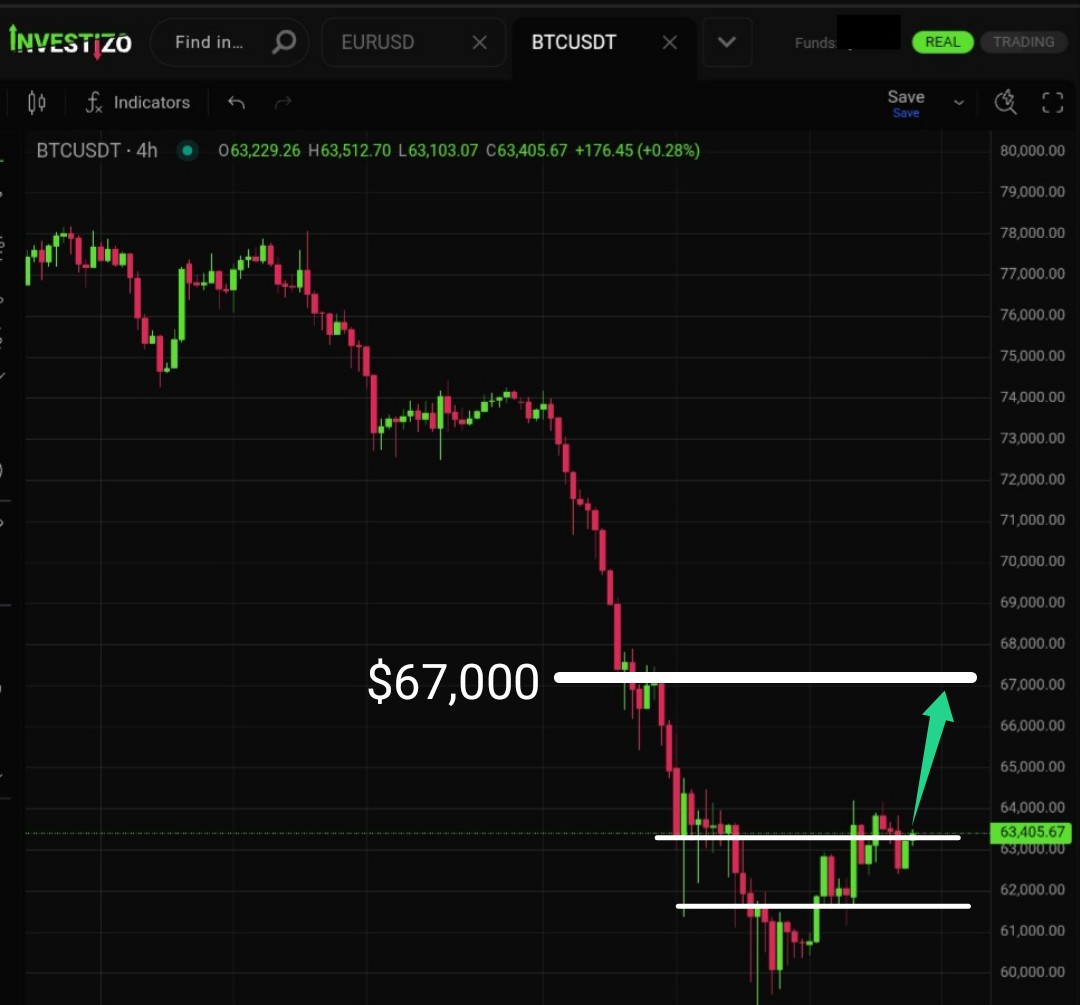 Bitcoin, Technical Analysis – H4